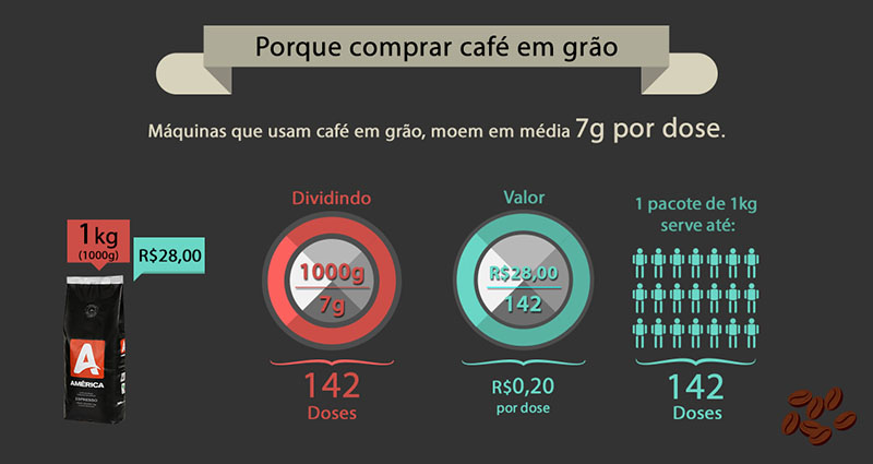 Infográfico dos Serviços da Dara Coffee